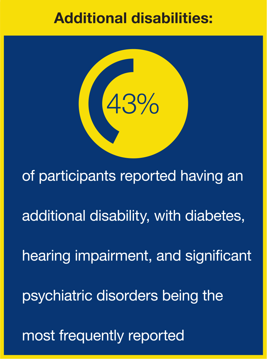 ADDITIONAL DISABILITIES GRAPHIC: 43% of participants reported having an additional disability, with diabetes, hearing impairment, and significant psychiatric disorders being the most frequently reported