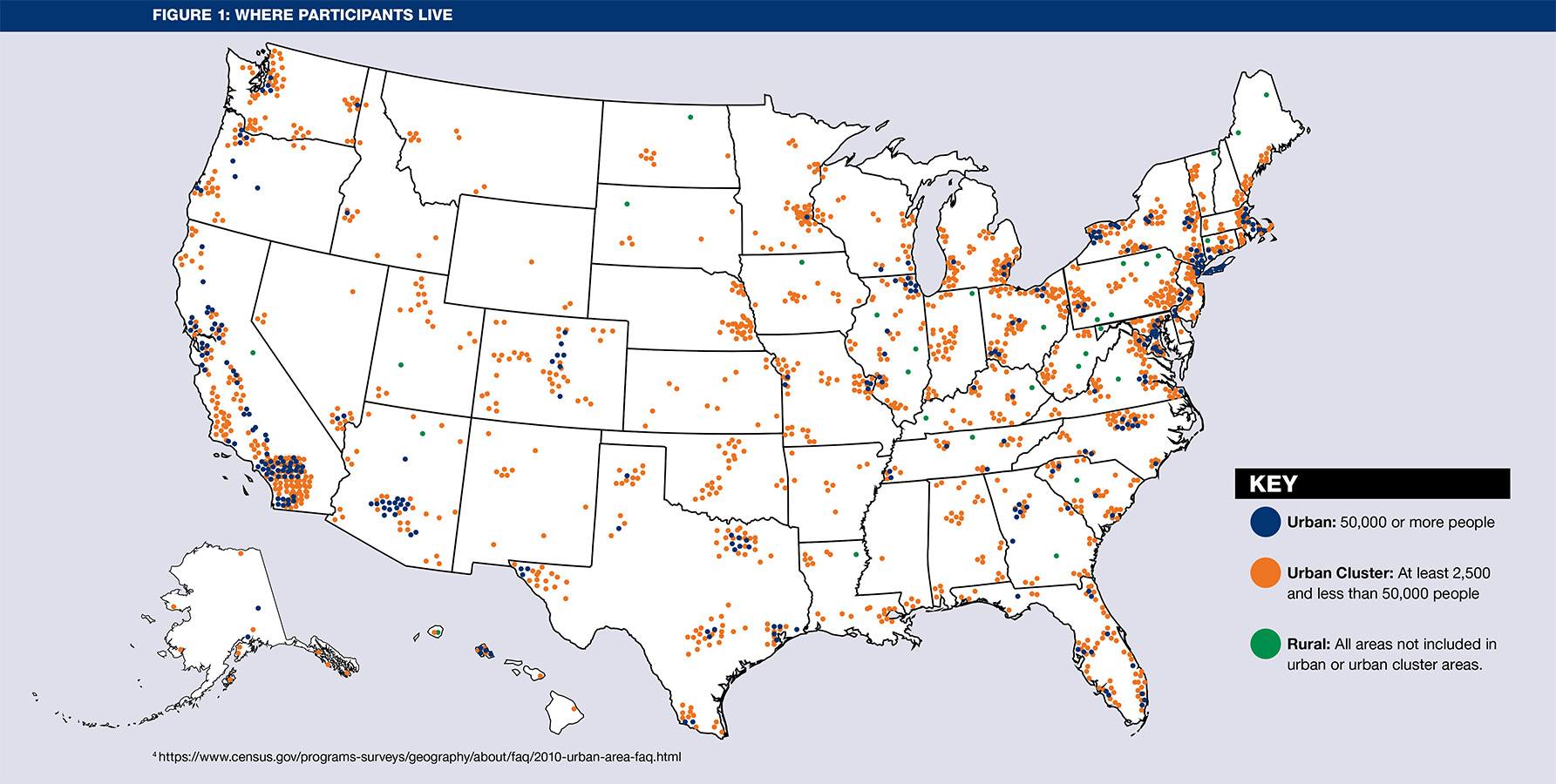 The U.S. map with a density scatter plot showing clusters of dots that depict where participants identified they lived. The map has 31 dots in green to show rural areas, 301 dots in blue to show urban areas, and 1,507 orange dots to show urban cluster areas. Most orange and blue dots are clustered around the bottom left of the map, in the southern California area, and the top right, in the north and northeastern parts of the United States. 