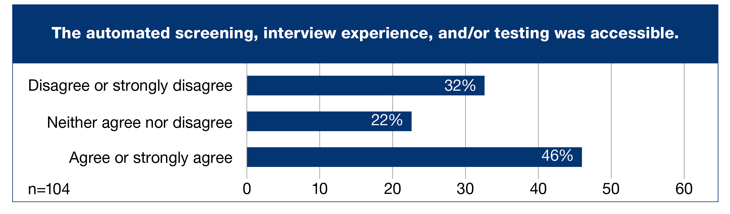 The automated screening, interview experience, and/or testing was accessible (Percent of n=104), horizontal bar graph with three bars, Disagree or strongly disagree, 32%; Neither agree nor disagree, 22%; Agree or strongly agree, 46%.