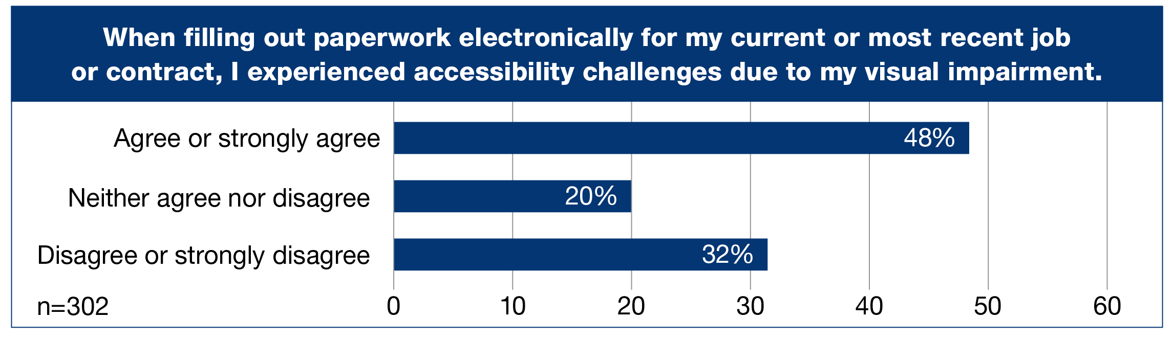 When filling out paperwork electronically for my current or most recent job or contract, I experienced accessibility challenges due to my visual impairment, (Percent of n=302), horizontal bar graph with three bars, Agree or strongly agree, 48%; Neither agree nor disagree, 20%; Disagree or strongly disagree, 32%.