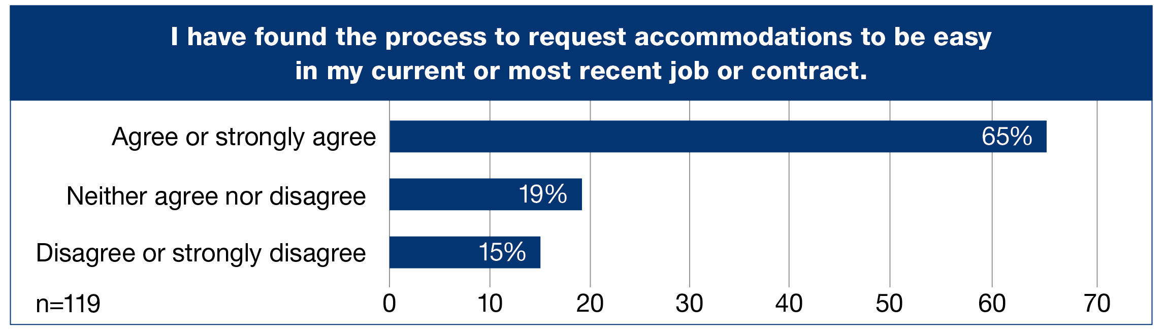 I have found the process to request accommodations to be easy in my current or most recent job or contract, (Percent of n=119), horizontal bar graph with three bars, Agree or strongly agree, 65%; Neither agree nor disagree, 19%; Disagree or strongly disagree, 15%.
