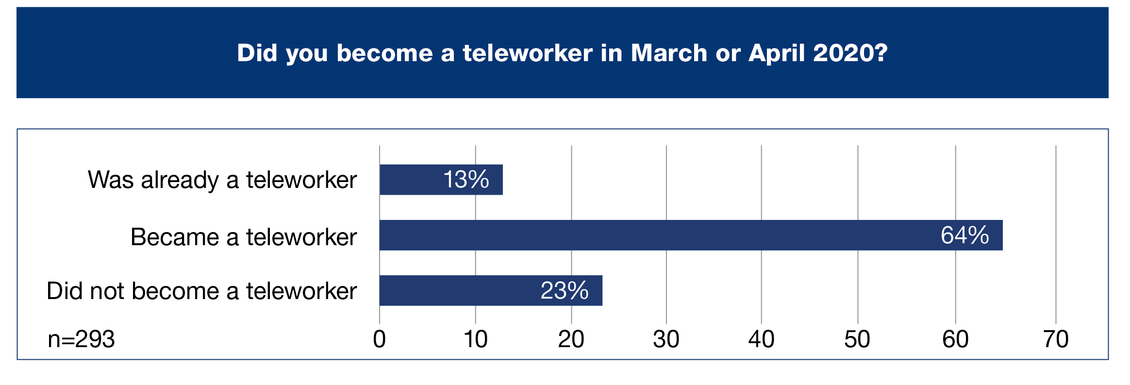 Did you become a teleworker in March or April 2020? (Percentage of n=293), horizontal bar graph with three bars, Was already a teleworker, 13%; Became a teleworker, 64%; Did not become a teleworker, 23%.