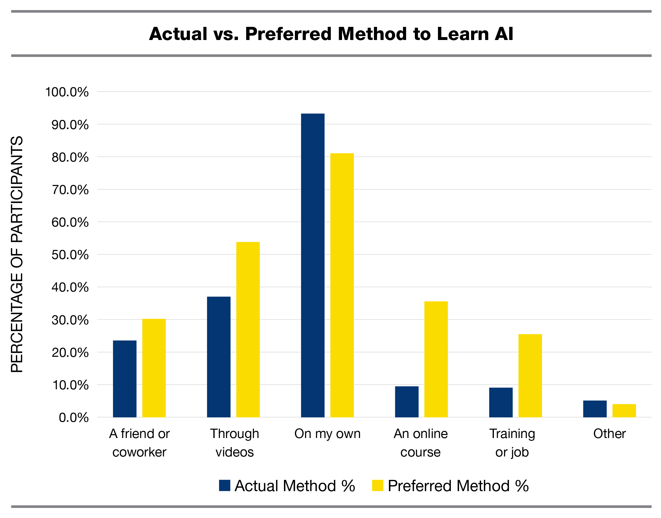 Bar chart titled 'Actual vs. Preferred Method to Learn AI.' On my own is the highest for both categories, while Training on the job and Other are the lowest. The largest difference between methods is through An online course, with the preferred method higher than the actual method. Videos are the only source more people used than wanted to use.