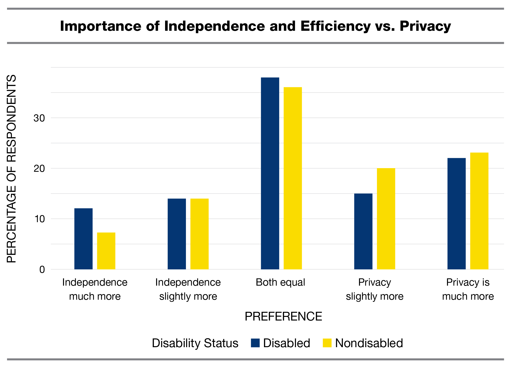 Bar chart titled ‘Importance of Independence and Efficiency vs. Privacy.’ It compares responses from disabled and nondisabled respondents. Both groups most frequently rated independence and privacy as equally important. Nondisabled respondents lean more toward Privacy being slightly more important and disabled respondents are more likely to need to give up privacy to gain independence.