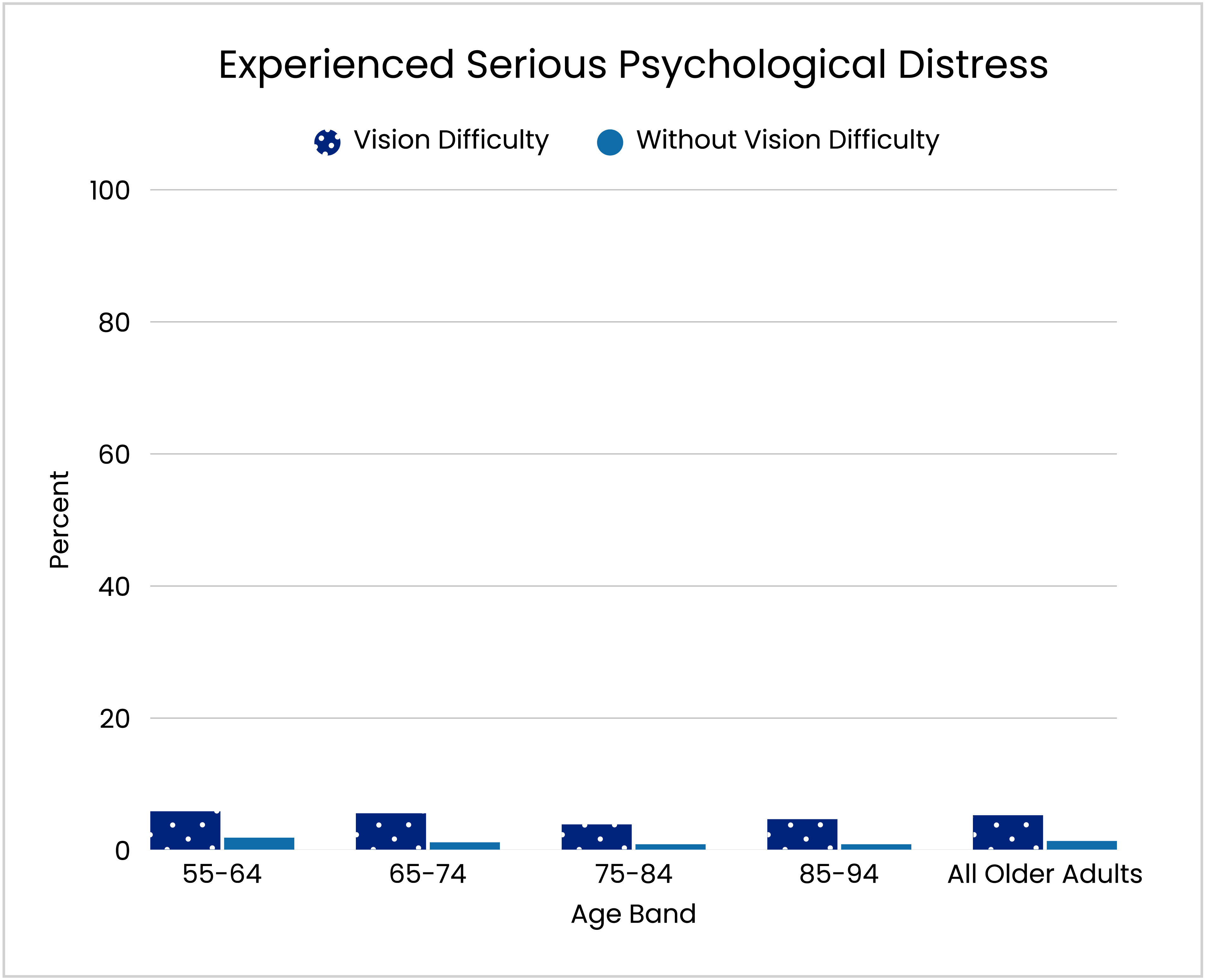 Bar graph titled Experienced Serious Psychological Distress, comparing stats on vision difficulty versus without vision difficulty. The y-axis is labeled Percent and x-axis labeled Age Band.