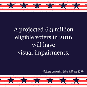 Image reads: A projected 6.3 million eligible voters in 2016 will have visual impairments. -Rutgers University; Schur, Adya and Kruse 2013