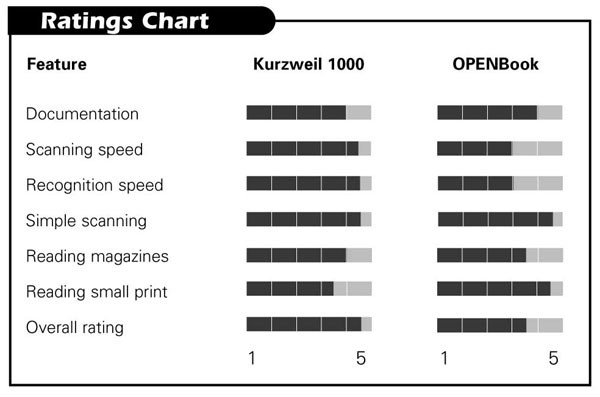 Product Ratings