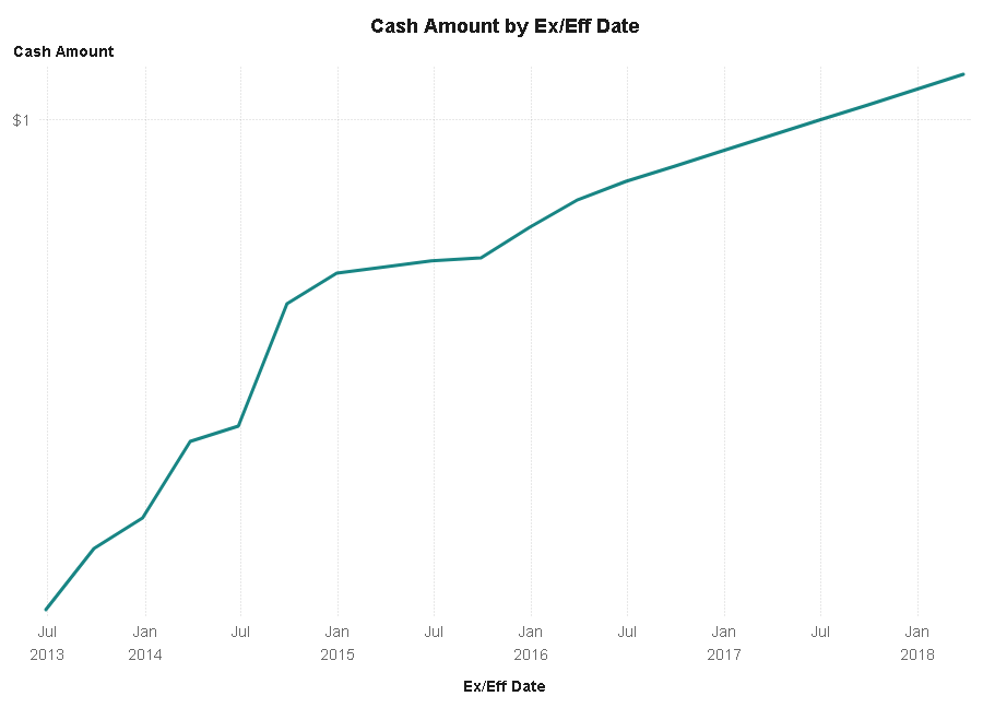 Image of a chart titled “Cash Amount by Ex/Eff Date, showing dividends over time.”